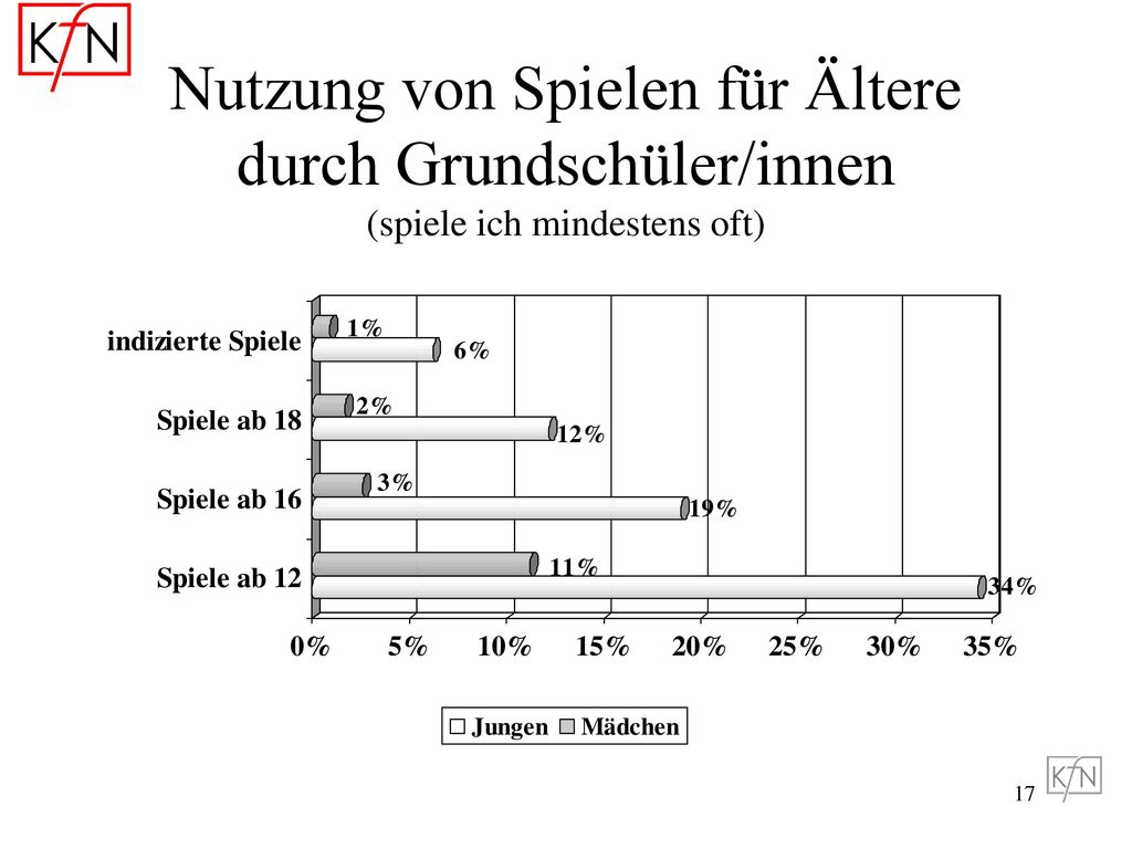 Nutzung von Spielen für Ältere durch Grundschüler/innen (spiele ich mindestens oft)