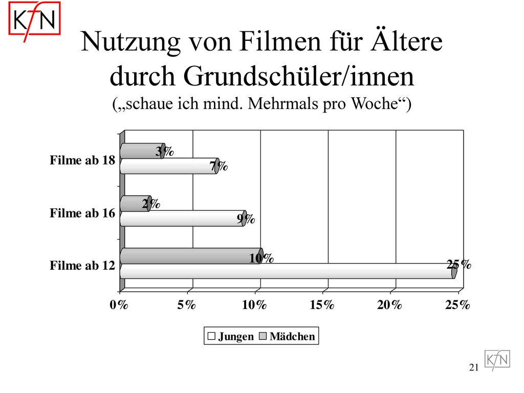 Nutzung von Filmen für Ältere durch Grundschüler/innen („schaue ich mind. Mehrmals pro Woche )