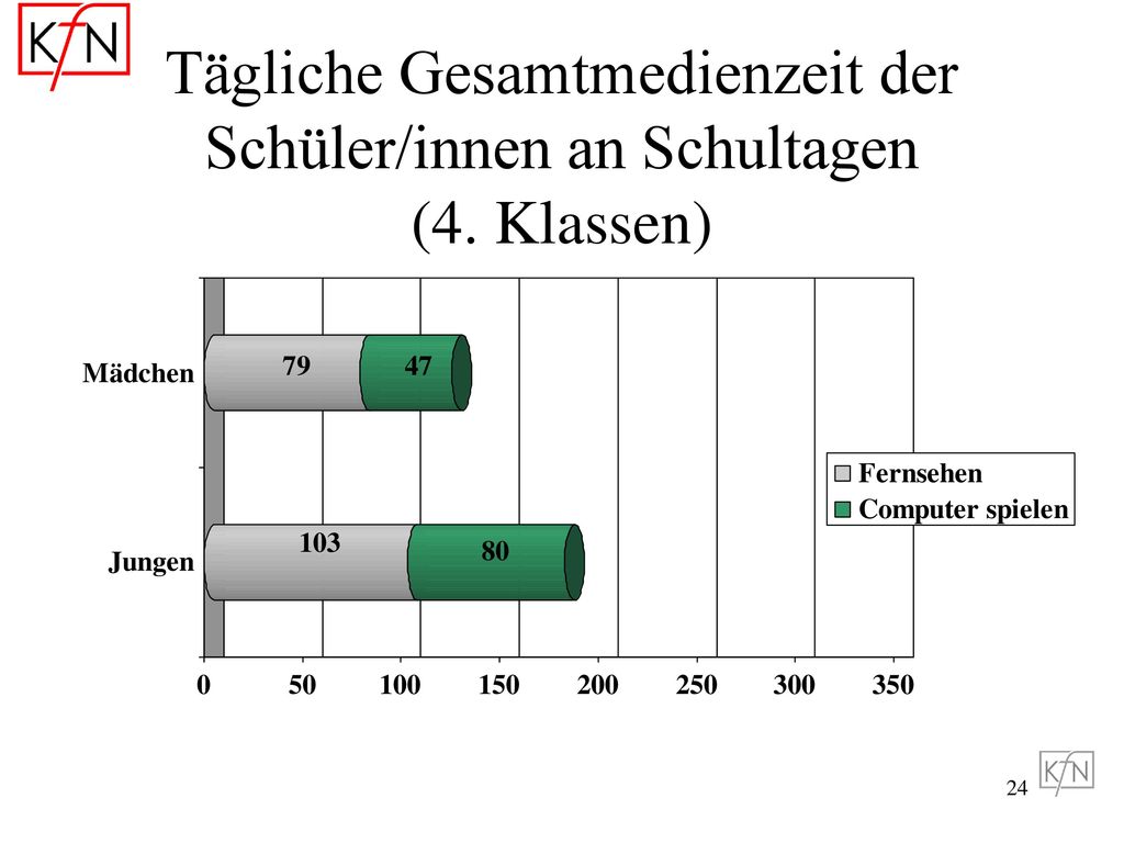 Tägliche Gesamtmedienzeit der Schüler/innen an Schultagen (4. Klassen)