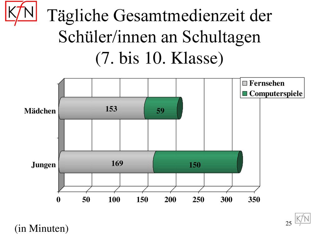 Tägliche Gesamtmedienzeit der Schüler/innen an Schultagen (7. bis 10