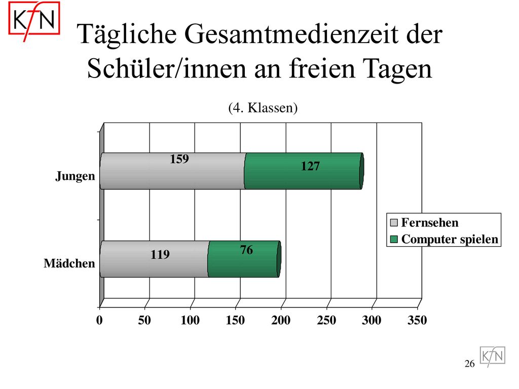 Tägliche Gesamtmedienzeit der Schüler/innen an freien Tagen (4