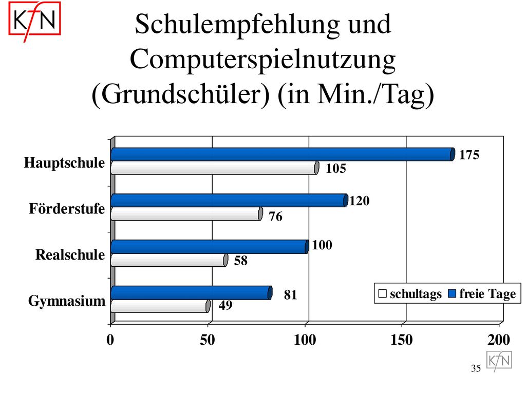 Schulempfehlung und Computerspielnutzung (Grundschüler) (in Min./Tag)