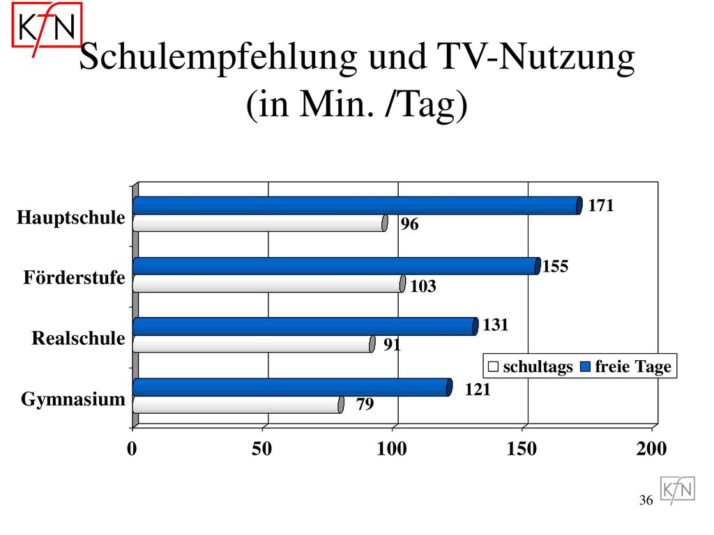 Schulempfehlung und TV-Nutzung (in Min. /Tag)