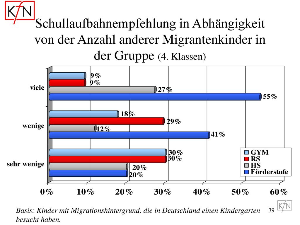 Schullaufbahnempfehlung in Abhängigkeit von der Anzahl anderer Migrantenkinder in der Gruppe (4. Klassen)