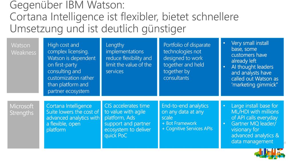 Gegenüber IBM Watson: Cortana Intelligence ist flexibler, bietet schnellere Umsetzung und ist deutlich günstiger