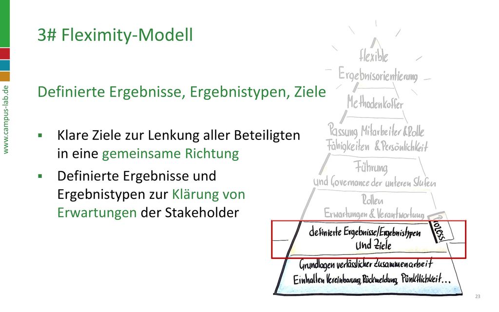 3# Fleximity-Modell Definierte Ergebnisse, Ergebnistypen, Ziele