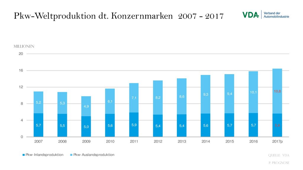 Pkw-Weltproduktion dt. Konzernmarken