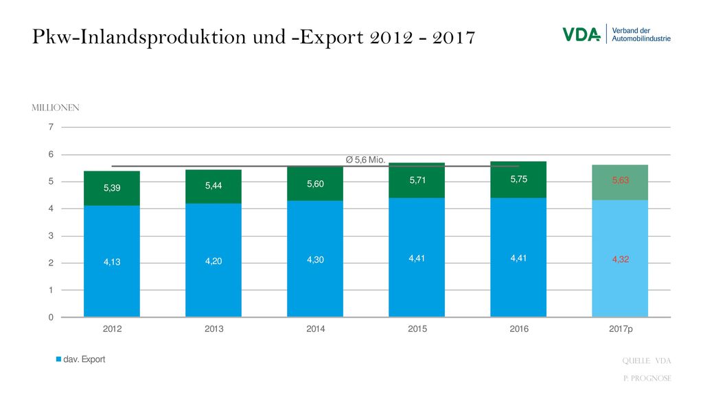 Pkw-Inlandsproduktion und -Export