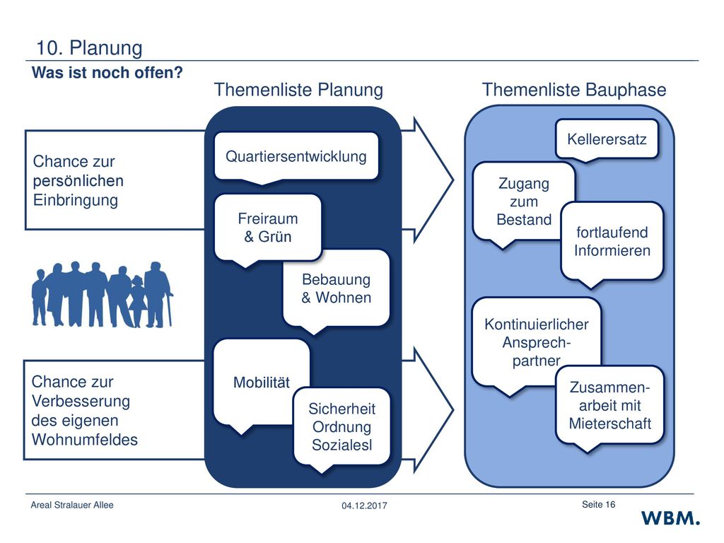 10. Planung Themenliste Planung Themenliste Bauphase