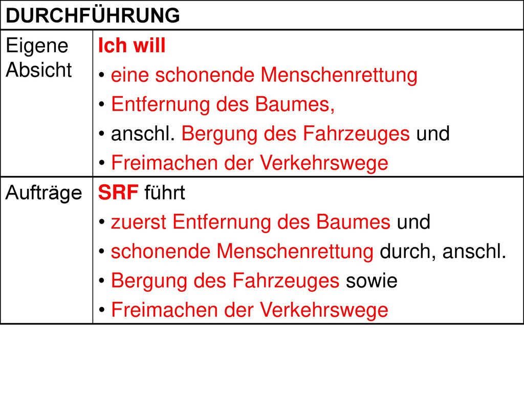 DURCHFÜHRUNG Eigene Absicht. Ich will. eine schonende Menschenrettung. Entfernung des Baumes, anschl. Bergung des Fahrzeuges und.