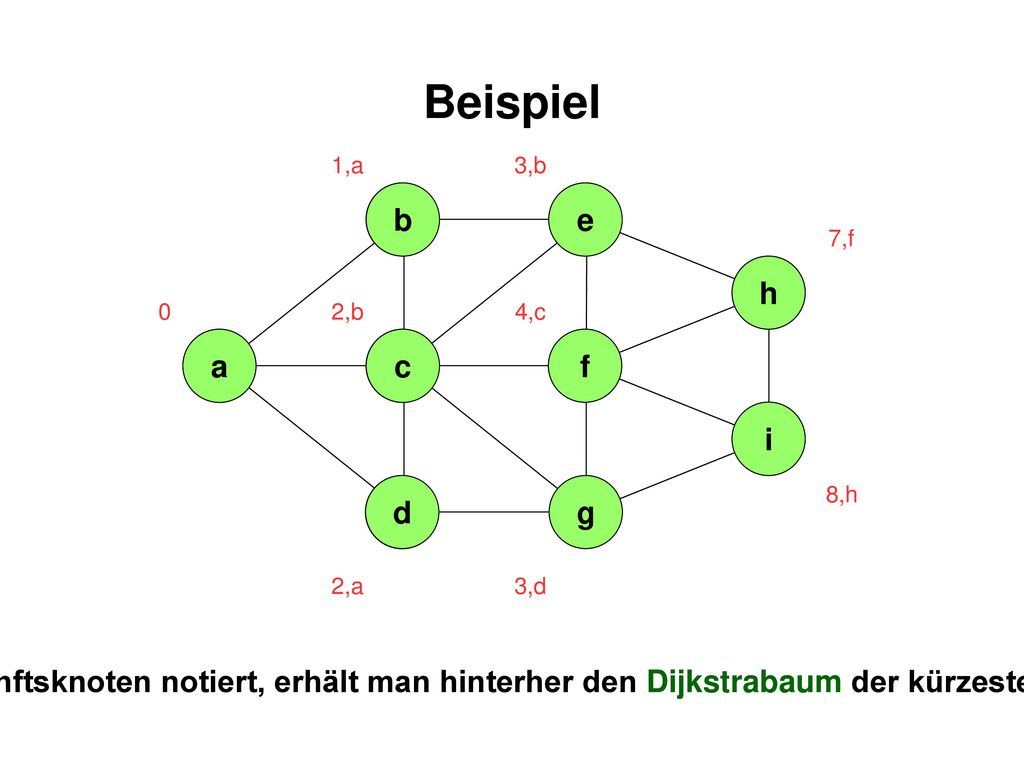 Beispiel b b e e h h 3 1 a a c c f f i i 7 d