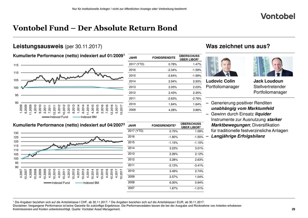 Vontobel Fund – Der Absolute Return Bond