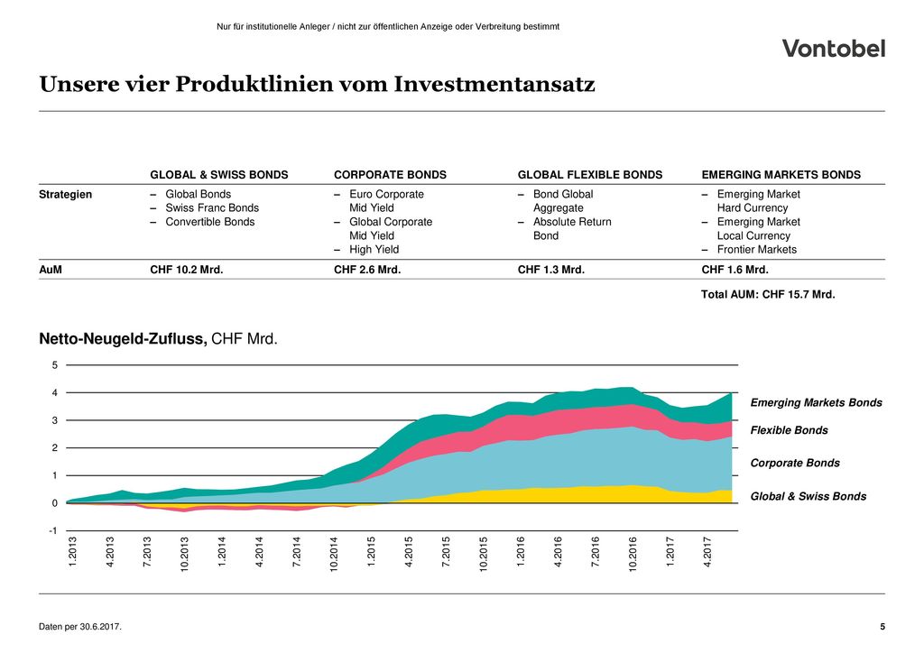 Unsere vier Produktlinien vom Investmentansatz