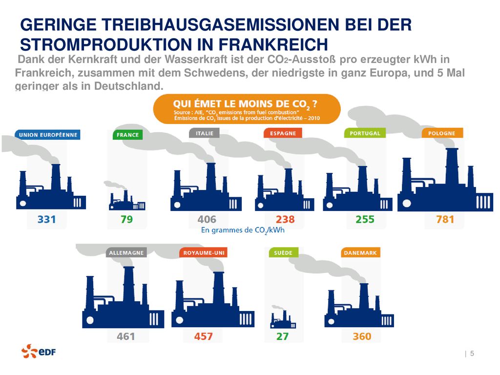 GERINGE TREIBHAUSGASEMISSIONEN BEI DER STROMPRODUKTION IN FRANKREICH