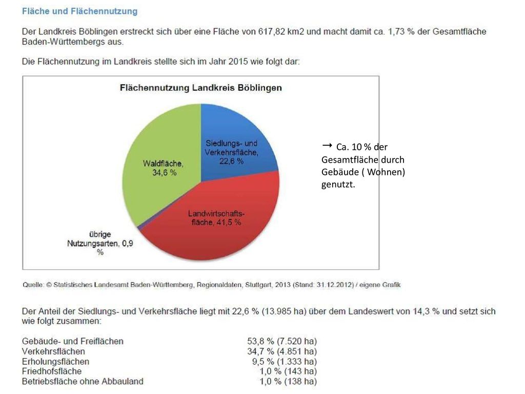  Ca. 10 % der Gesamtfläche durch Gebäude ( Wohnen) genutzt.
