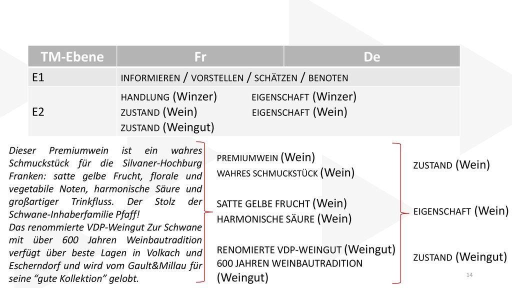TM-Ebene Fr De informieren / vorstellen / schätzen / benoten E1