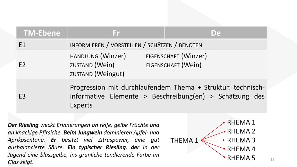 TM-Ebene Fr De informieren / vorstellen / schätzen / benoten E1
