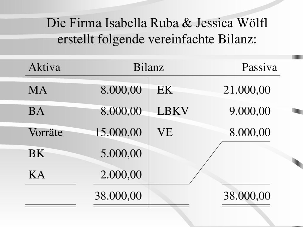 Die Firma Isabella Ruba & Jessica Wölfl erstellt folgende vereinfachte Bilanz: