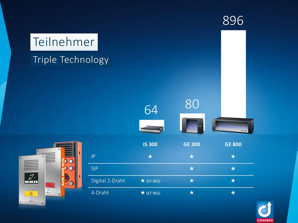Teilnehmer Triple Technology IS 300 GE 300 GE 800 IP ★ SIP