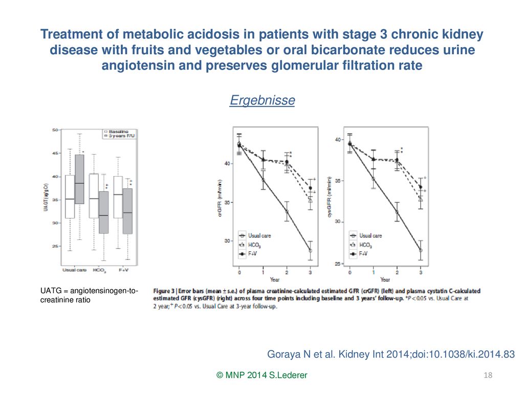 Treatment of metabolic acidosis in patients with stage 3 chronic kidney disease with fruits and vegetables or oral bicarbonate reduces urine angiotensin and preserves glomerular filtration rate