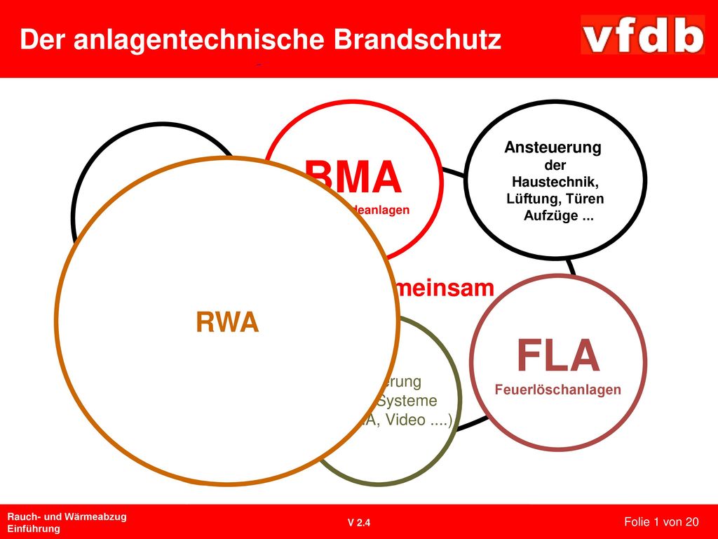 BMA FLA Der anlagentechnische Brandschutz SAA RWA RWA