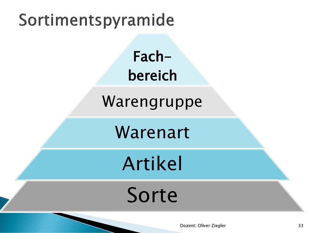 Sorte Artikel Warenart Sortimentspyramide Warengruppe Fach- bereich