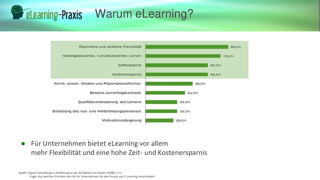 Warum eLearning Für Unternehmen bietet eLearning vor allem mehr Flexibilität und eine hohe Zeit- und Kostenersparnis.