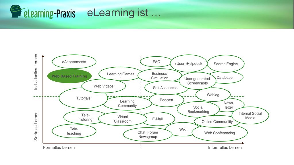 eLearning ist … Individuelles Lernen Soziales Lernen Formelles Lernen