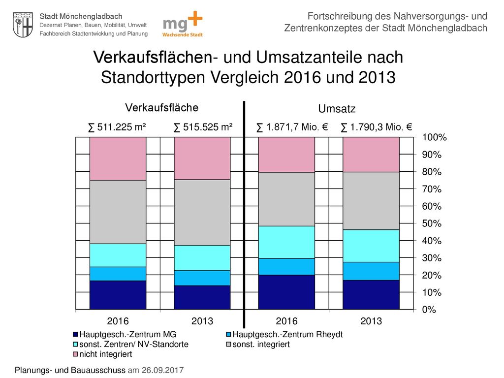 Fortschreibung des Nahversorgungs- und Zentrenkonzeptes der Stadt Mönchengladbach