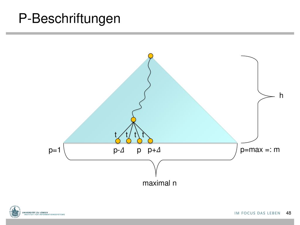 P-Beschriftungen h t t t t p=1 p-𝛥 p p+𝛥 p=max =: m maximal n