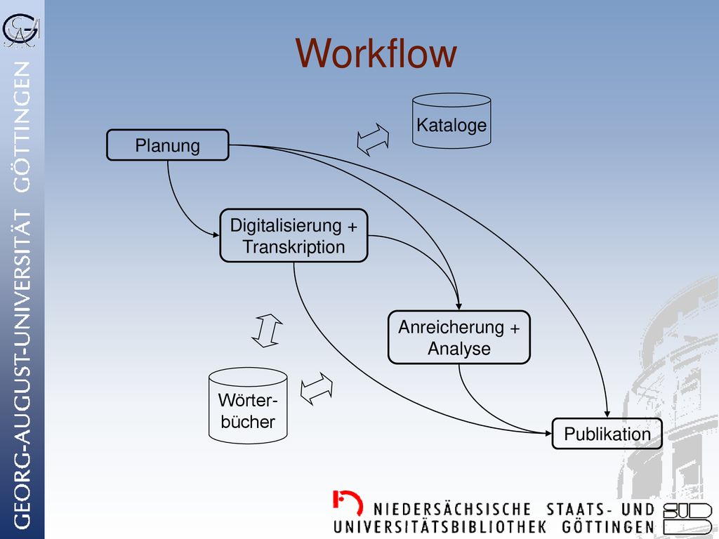Workflow Kataloge Planung Digitalisierung + Transkription