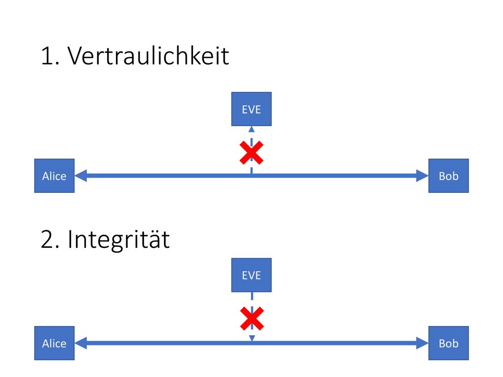 1. Vertraulichkeit EVE Alice Bob 2. Integrität EVE Alice Bob