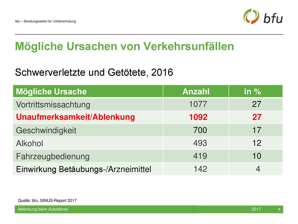 Januar 2012 Mögliche Ursachen von Verkehrsunfällen Schwerverletzte und Getötete, Mögliche Ursache.
