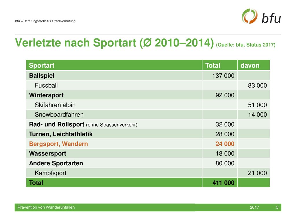 Verletzte nach Sportart (Ø 2010–2014) (Quelle: bfu, Status 2017)