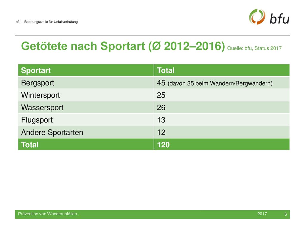 Getötete nach Sportart (Ø 2012–2016) Quelle: bfu, Status 2017