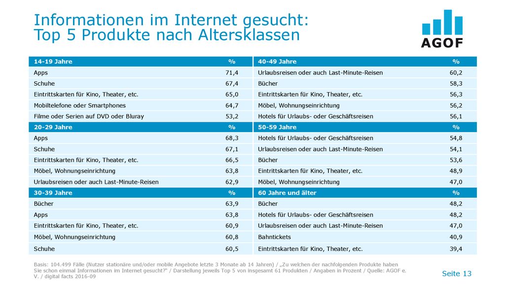Informationen im Internet gesucht: Top 5 Produkte nach Altersklassen