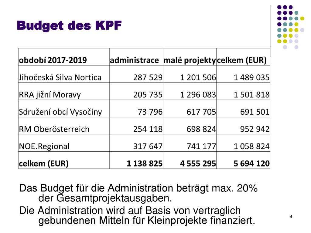 Budget des KPF Das Budget für die Administration beträgt max. 20% der Gesamtprojektausgaben.