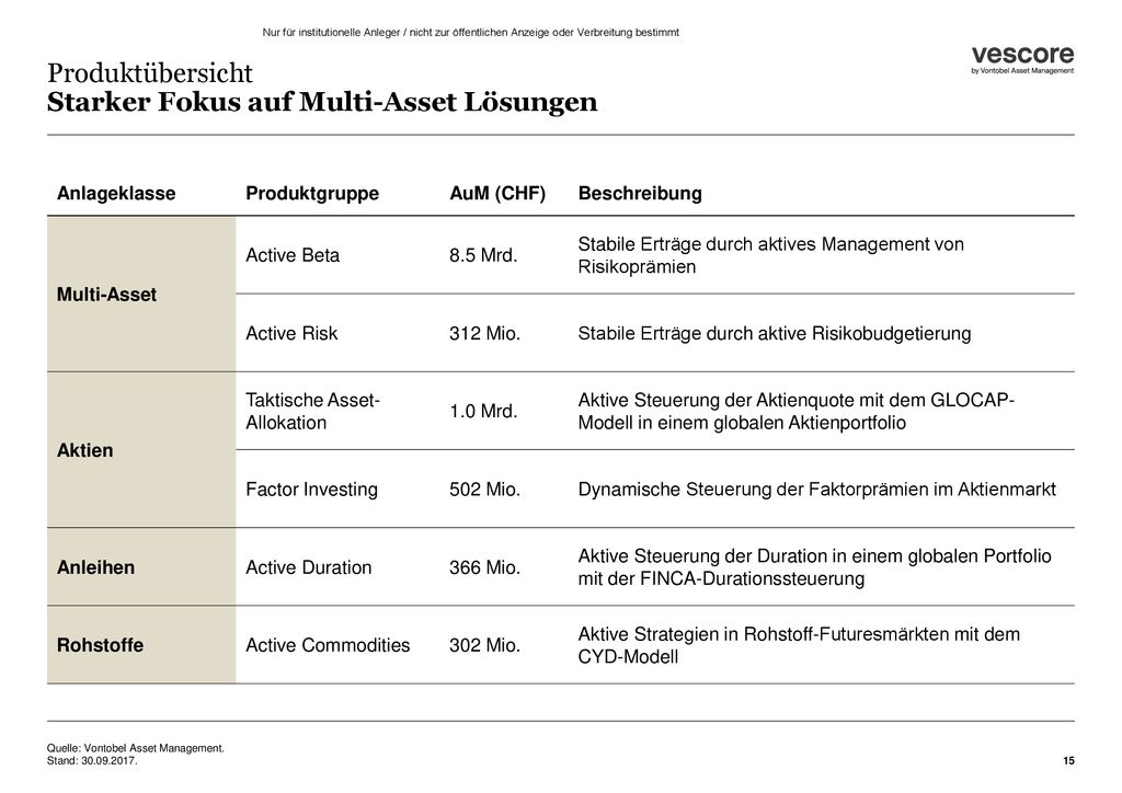 Produktübersicht Starker Fokus auf Multi-Asset Lösungen