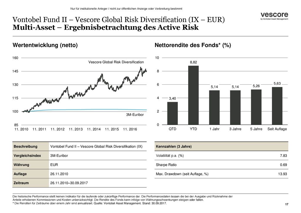 Vontobel Fund II – Vescore Global Risk Diversification (IX – EUR) Multi-Asset – Ergebnisbetrachtung des Active Risk