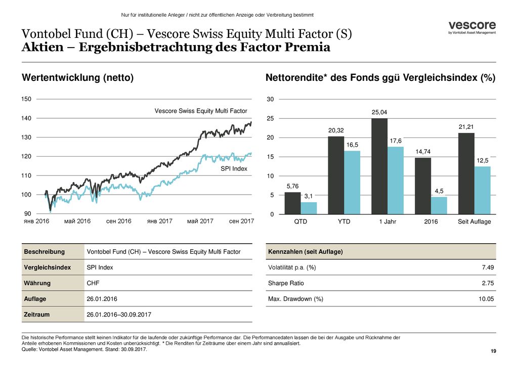 Für Vertrieb CH Vontobel Fund (CH) – Vescore Swiss Equity Multi Factor (S) Aktien – Ergebnisbetrachtung des Factor Premia.