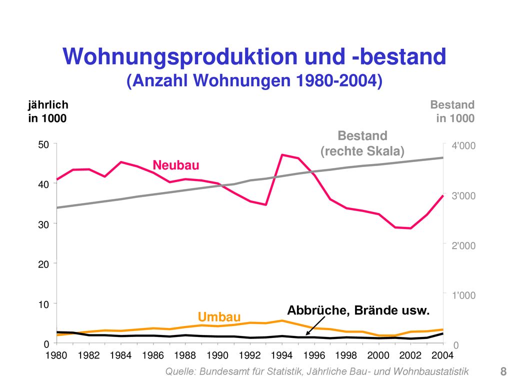 Wohnungsproduktion und -bestand (Anzahl Wohnungen )