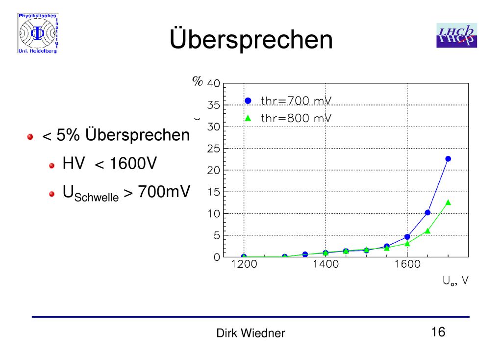 Übersprechen % < 5% Übersprechen HV < 1600V USchwelle > 700mV