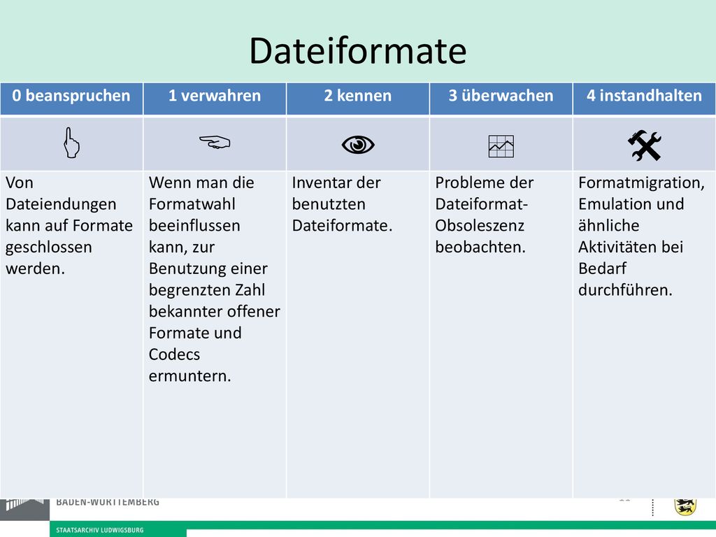 Dateiformate 0 beanspruchen. 1 verwahren. 2 kennen. 3 überwachen. 4 instandhalten.     