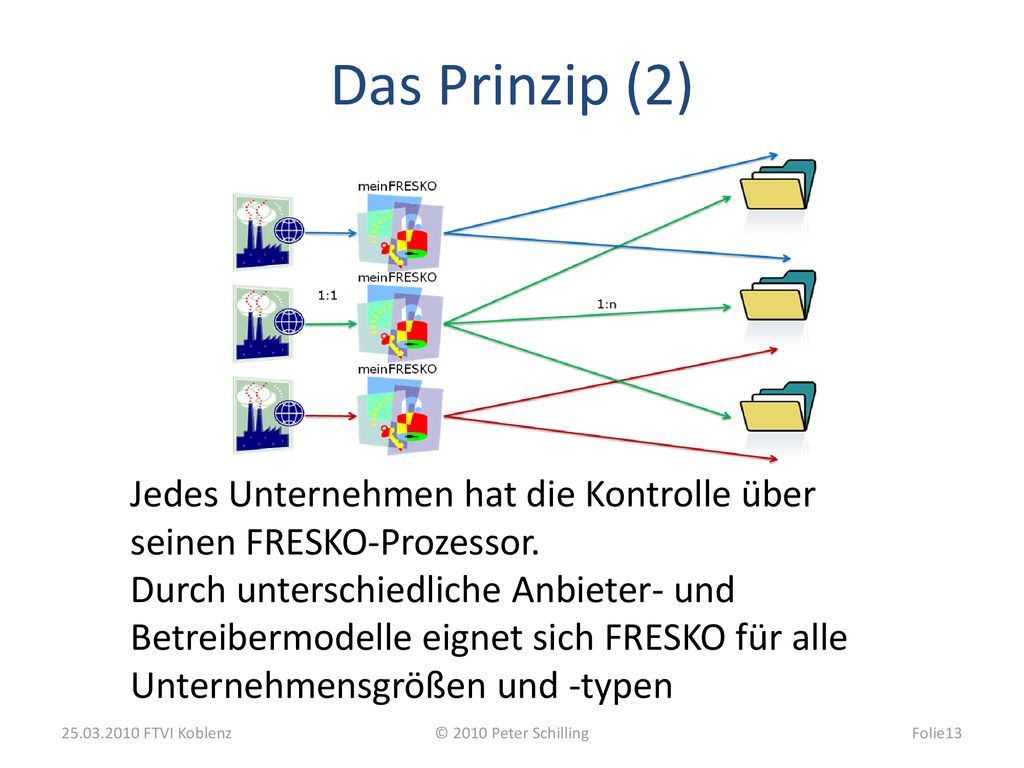 Das Prinzip (2) Jedes Unternehmen hat die Kontrolle über seinen FRESKO-Prozessor.