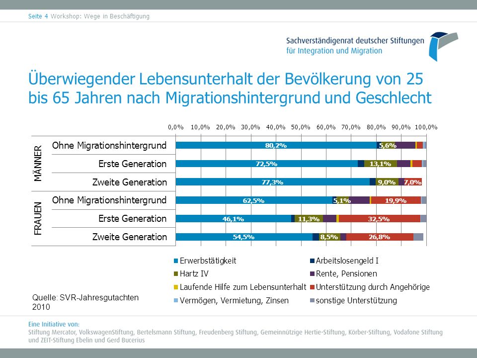 Überwiegender Lebensunterhalt der Bevölkerung von 25 bis 65 Jahren nach Migrationshintergrund und Geschlecht