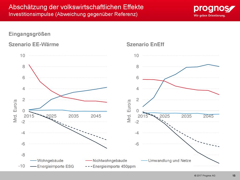 © 2016 Prognos AG Abschätzung der volkswirtschaftlichen Effekte Investitionsimpulse (Abweichung gegenüber Referenz)
