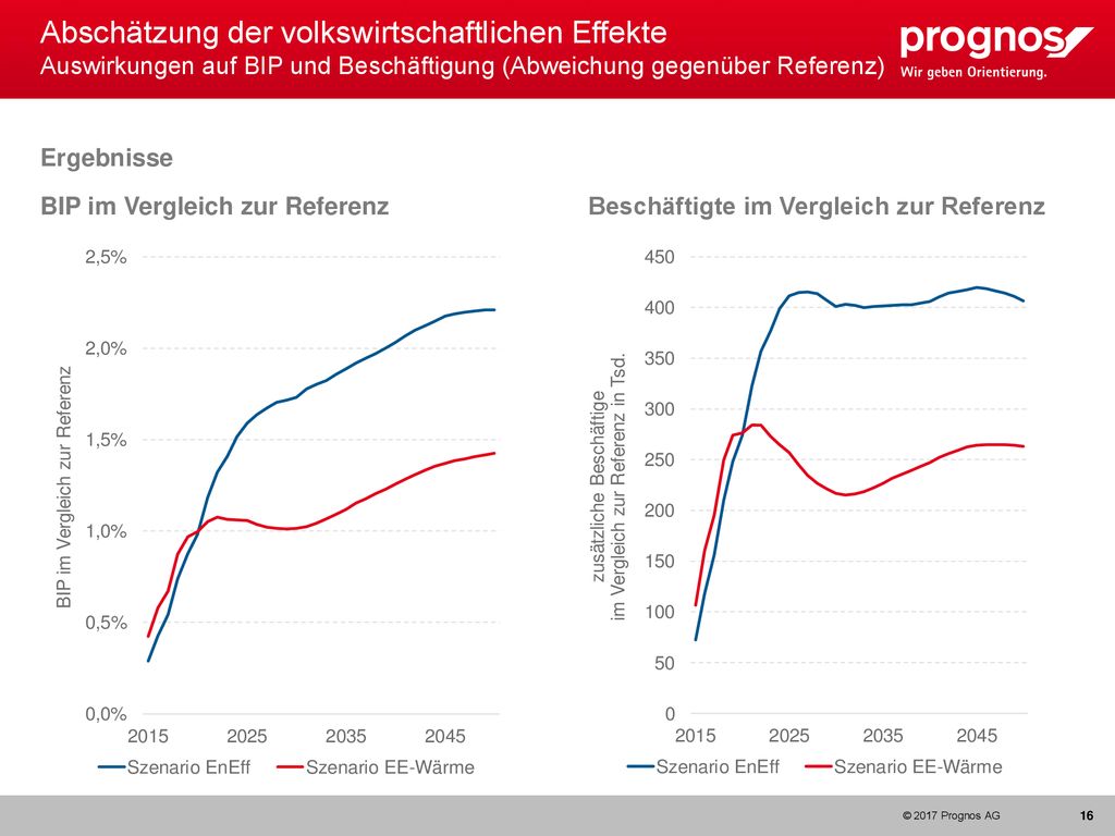 © 2016 Prognos AG Abschätzung der volkswirtschaftlichen Effekte Auswirkungen auf BIP und Beschäftigung (Abweichung gegenüber Referenz)