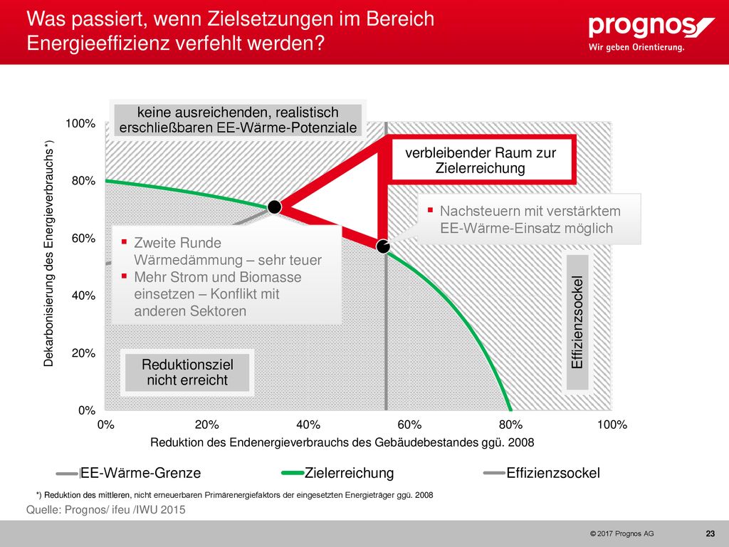 © 2016 Prognos AG Was passiert, wenn Zielsetzungen im Bereich Energieeffizienz verfehlt werden