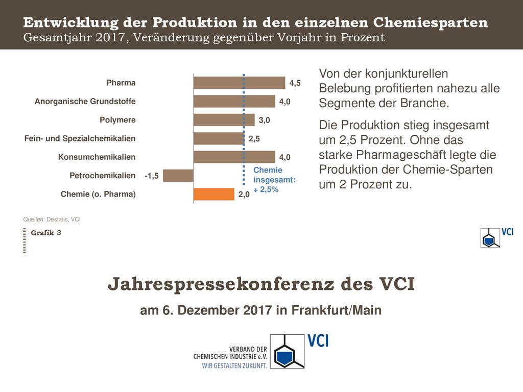 Entwicklung der Produktion in den einzelnen Chemiesparten