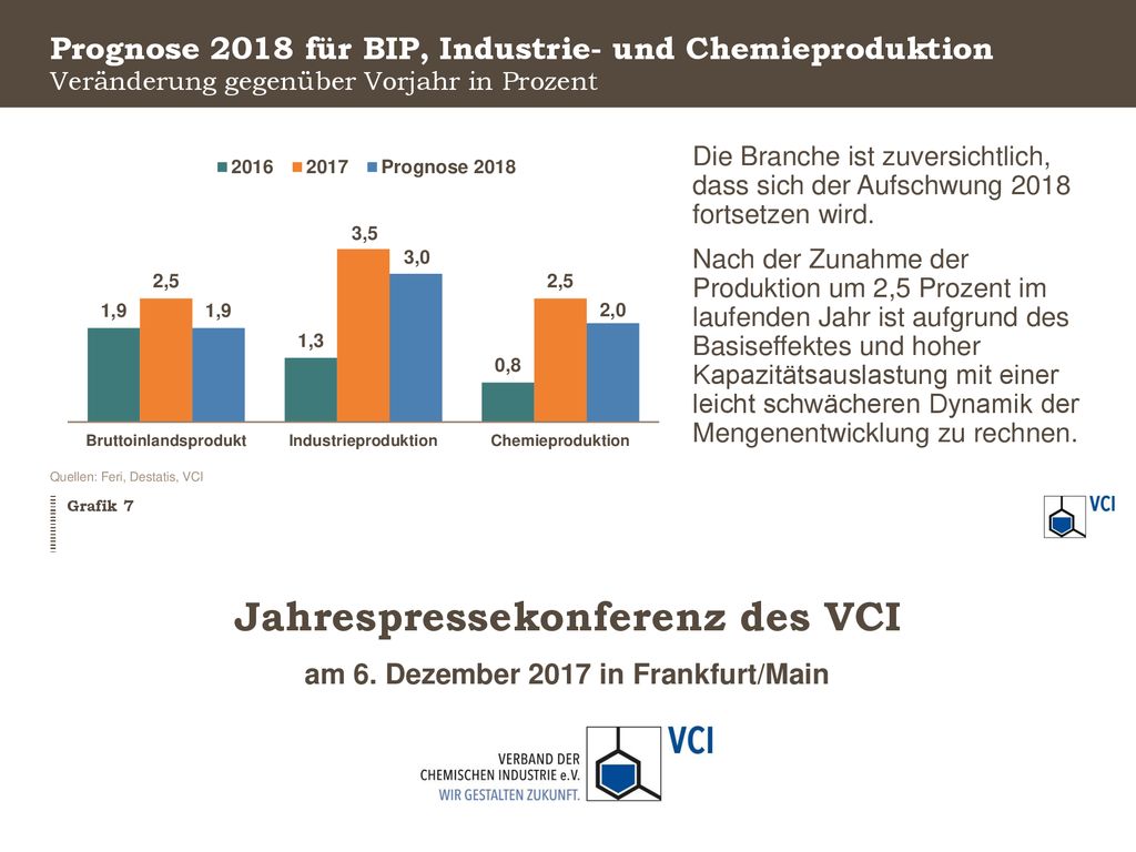 Prognose 2018 für BIP, Industrie- und Chemieproduktion
